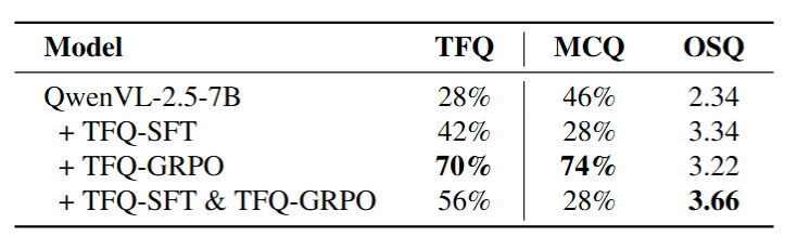 Different Training Strategy